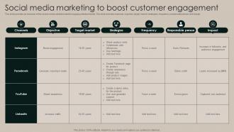Social Media Marketing To Boost Customer Engagement Implementation Of Market Strategy SS V