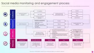 Social Media Monitoring And Engagement Process