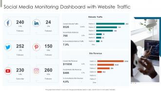 Social Media Monitoring Dashboard With Website Traffic