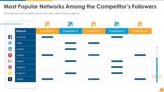Social media most popular networks among the competitors followers ppt model guide