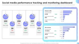 Social Media Performance Tracking And Monitoring Sales Performance Improvement Plan