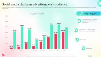 Social Media Platforms Advertising Costs Statistics Overview Of Social Media Advertising