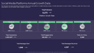 Social Media Platforms Annual Growth Data