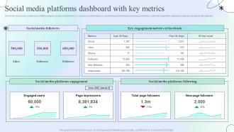 Social Media Platforms Dashboard With Key Metrics Engaging Social Media Users For Maximum