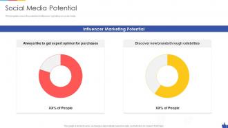 Social Media Potential Social Media Marketing Pitch Deck Ppt Slides Background Images