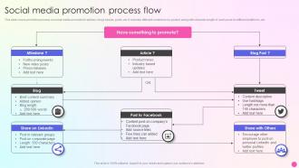 Social Media Promotion Process Flow