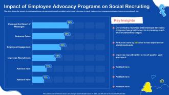 Social Media Recruiting Impact Of Employee Advocacy Programs On Social Recruiting Ppt Ideas