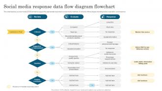 Social Media Response Data Flow Diagram Flowchart