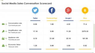 Social Media Sales Conversation Scorecard Ppt Download
