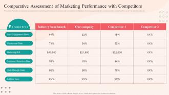 Social Networking Plan Comparative Assessment Of Marketing Performance With Competitors
