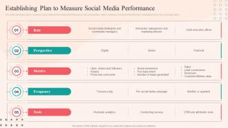 Social Networking Plan To Enhance Customer Establishing Plan To Measure Social Media Performance