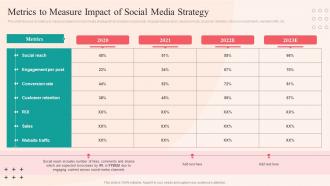 Social Networking Plan To Enhance Customer Metrics To Measure Impact Of Social Media Strategy