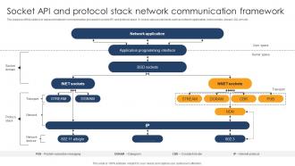Socket API And Protocol Stack Network Communication Framework