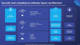 Software Architecture Layers Powerpoint Ppt Template Bundles