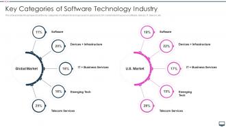 Software Company Investor Funding Elevator Pitch Key Categories Of Software Technology