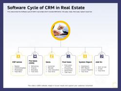 Software cycle of crm in real estate ppt powerpoint presentation slides deck