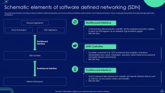 Software Defined Networking Architecture IT Powerpoint Presentation Slides V Multipurpose Colorful