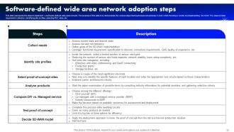 Software Defined Wide Area Network Powerpoint Presentation Slides Impressive