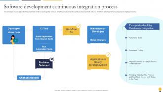 Software Development Continuous Integration Process Agile Playbook For Software Designers