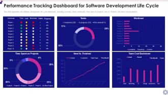 Software Development Life Cycle It Performance Tracking Dashboard Software Development Life Cycle
