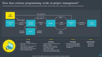 Software Development Methodologies How Does Extreme Programming Works In Project Management