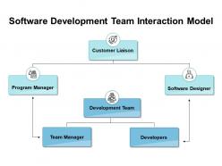 Software development team interaction model