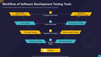 Software Development Workflow Powerpoint Ppt Template Bundles