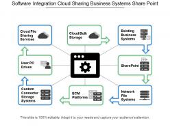 Software integration cloud sharing business systems share point