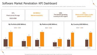 Software Market Penetration KPI Dashboard