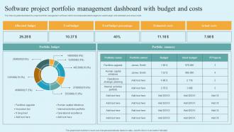 Software Project Portfolio Management Dashboard With Budget And Costs Impactful Interactive