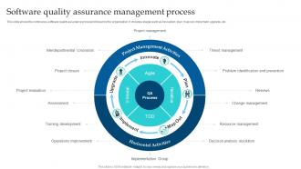 Software Quality Assurance Management Process