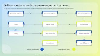 Software Release And Change Management Process