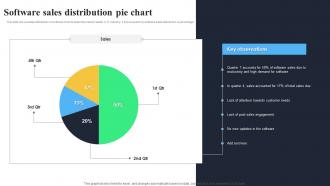 Software Sales Distribution Pie Chart