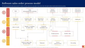 Software Sales Order Process Model