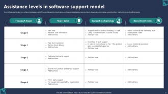 Software Support Model Powerpoint Ppt Template Bundles Good Engaging