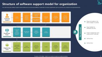 Software Support Model Powerpoint Ppt Template Bundles Customizable Engaging