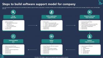 Software Support Model Powerpoint Ppt Template Bundles Compatible Engaging