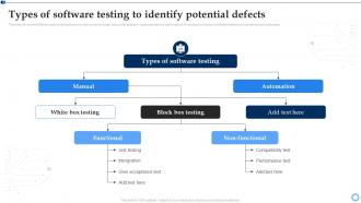 Software Testing For Effective Project Implementation Types Of Software Testing To Identify Potential Defects