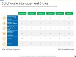 Solid waste management status waste disposal and recycling management ppt powerpoint presentation styles