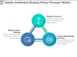 Solution Architecture Showing Primary Processor Monitor And Control Data