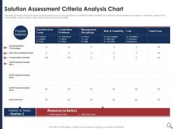 Solution assessment criteria analysis chart solution assessment criteria analysis and risk severity matrix