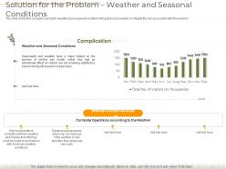 Solution for the problem weather and seasonal conditions decline number visitors theme park