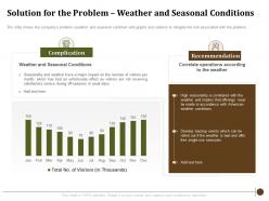 Solution for the problem weather and seasonal conditions determining factors usa zoo visitor attendances