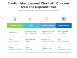 Solution management chart with concern area and dependencies