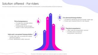 Solution Offered For Riders Business Model Of LYFT BMC SS