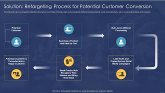 Solution Retargeting Process For Potential Customer Conversion Consumer Retargeting Strategies