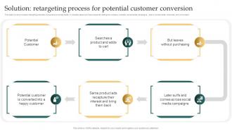 Solution Retargeting Process For Potential Customer Conversion Remarketing Strategies For Maximizing Sales