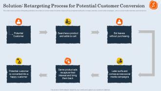 Solution Retargeting Process For Potential Customer Retargeting And Personalization