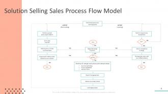 Solution selling powerpoint presentation slides