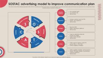 Sostac Advertising Model To Improve Communication Plan